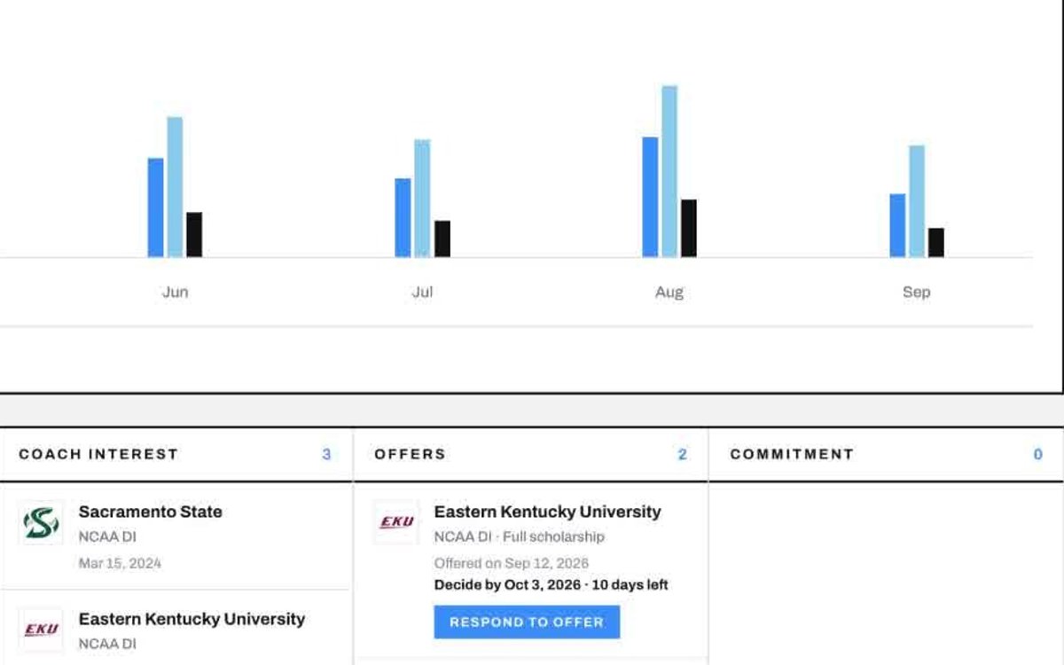 TASG activity dashboard with profile views, coach interest and a scholarship offer